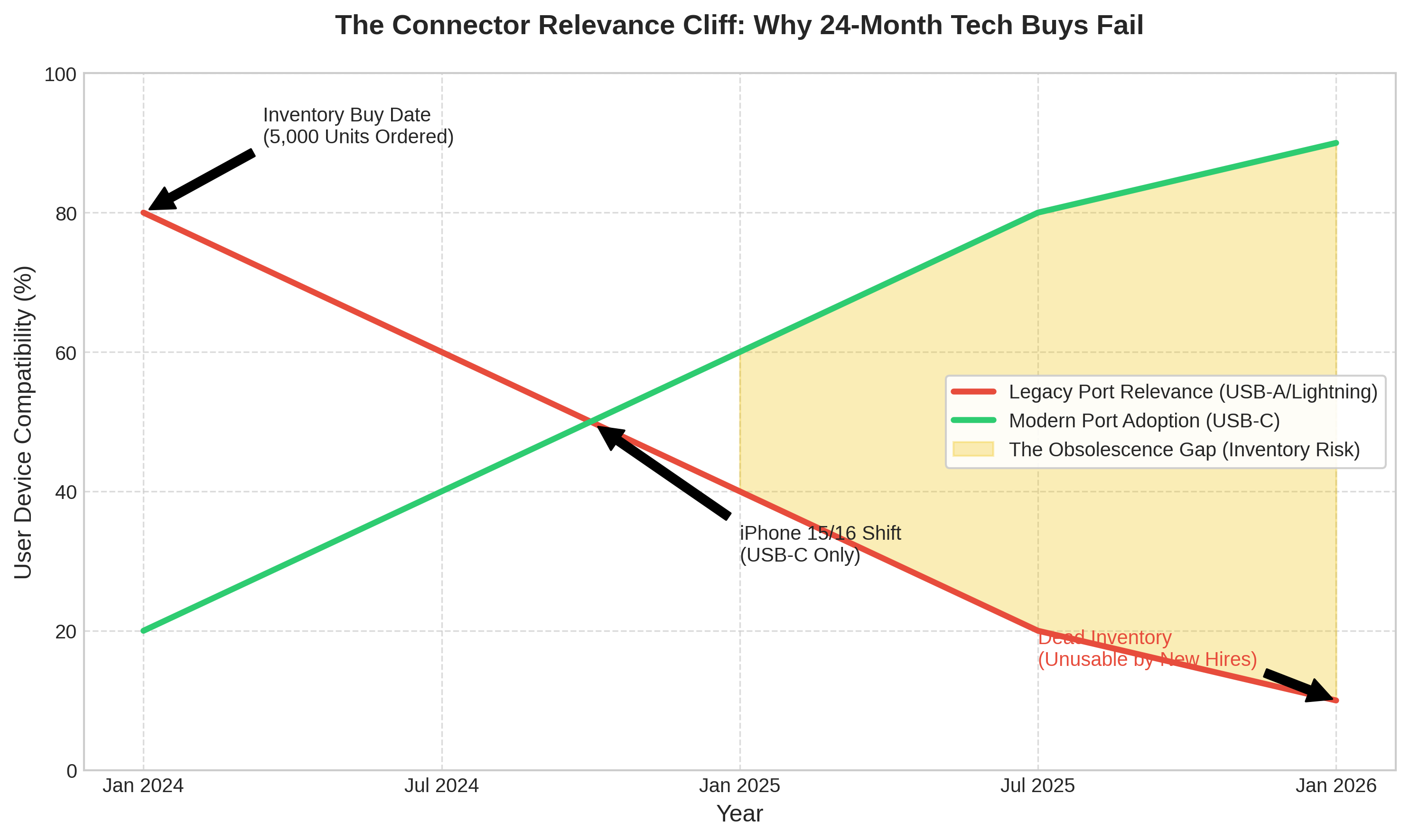 Why 'Future-Proofing' Tech Gifts is Impossible with 24-Month Inventory Buys